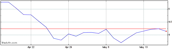 1 Month Fate Therapeutics Share Price Chart