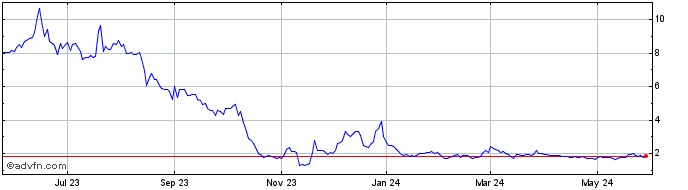 1 Year Fortress Biotech Share Price Chart
