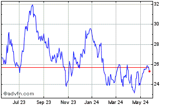1 Year First Bancshares Chart