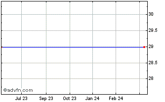 1 Year First Connecticut Bancorp, Inc. (delisted) Chart