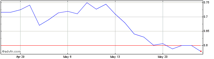 1 Month Forte Biosciences Share Price Chart