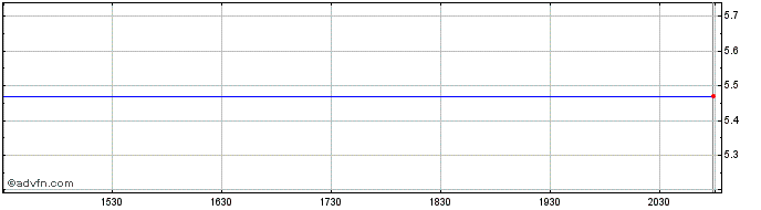 Intraday First Bancshares Share Price Chart for 06/5/2024