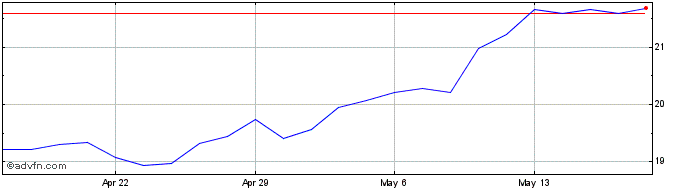 1 Month First Trust China AlphaDEX  Price Chart