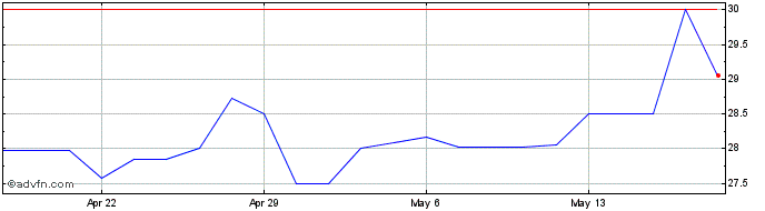 1 Month First Capital Share Price Chart
