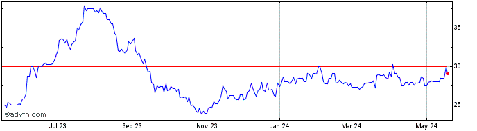 1 Year First Capital Share Price Chart