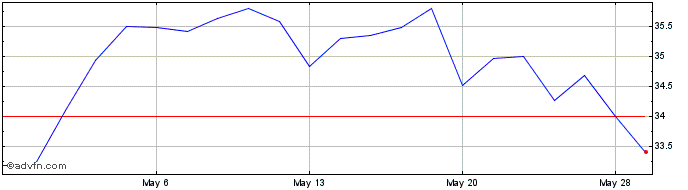 1 Month First Community Bancshares Share Price Chart