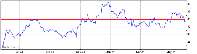 1 Year First Community Bancshares Share Price Chart