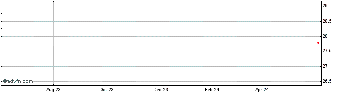 1 Year 1st Constitution Bancorp Share Price Chart