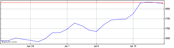1 Month First Citizens BancShares Share Price Chart