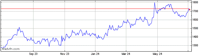 1 Year First Citizens BancShares Share Price Chart