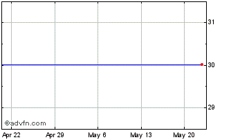 1 Month First Charter Corp (MM) Chart