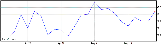 1 Month Fidelity D and D Bancorp Share Price Chart