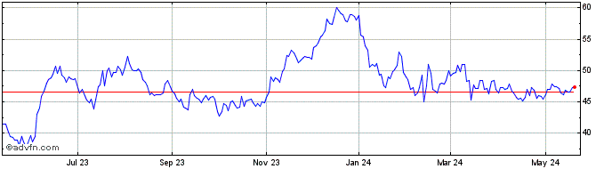 1 Year Fidelity D and D Bancorp Share Price Chart