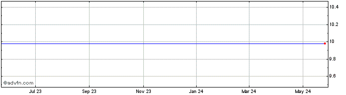 1 Year Federal-Mogul Holdings Corp Share Price Chart