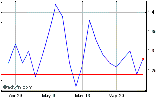 1 Month Femasys Chart