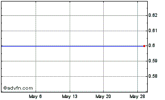 1 Month FENIX PARTS, INC. Chart
