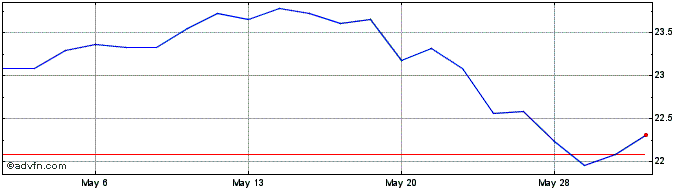 1 Month First Financial Bancorp Share Price Chart