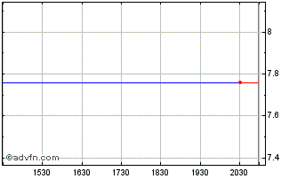 Intraday First Federal Bancshares OF Arka Chart