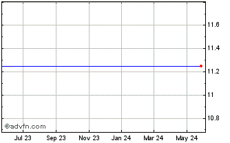 1 Year Fedfirst Financial (MM) Chart