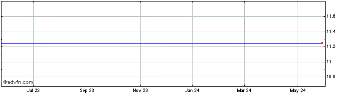 1 Year Fedfirst Financial (MM) Share Price Chart