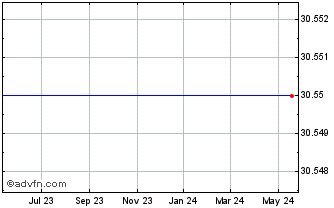 1 Year North Central Bancshares, Inc. (MM) Chart