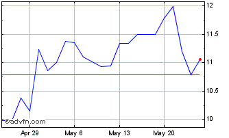 1 Month First Guaranty Bancshares Chart