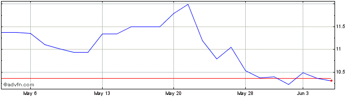 1 Month First Guaranty Bancshares Share Price Chart