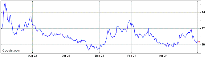 1 Year First Guaranty Bancshares Share Price Chart
