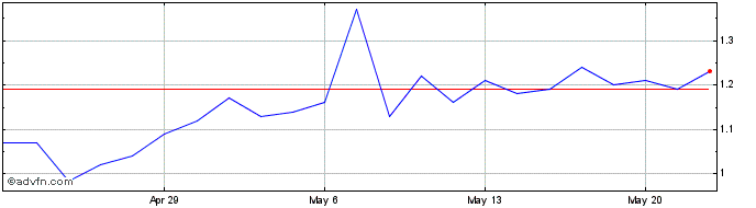 1 Month FibroGen Share Price Chart