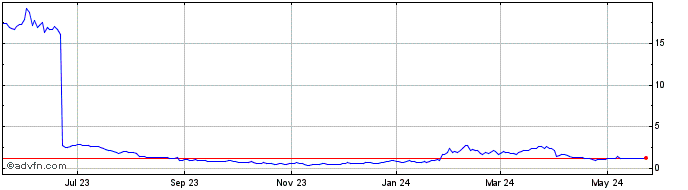 1 Year FibroGen Share Price Chart