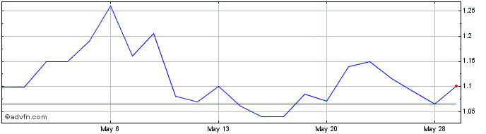 1 Month FGI Industries Share Price Chart