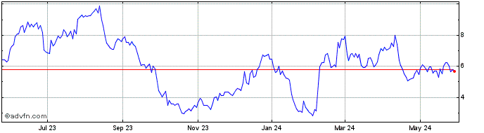 1 Year Foghorn Therapeutics Share Price Chart