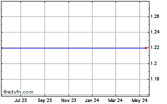1 Year Fortress International Grp. - Units 7/14/2009 (MM) Chart