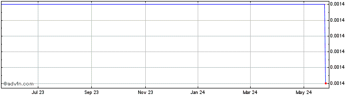 1 Year Fortress International Grp. - Warrant 7/12/2009 (MM) Share Price Chart