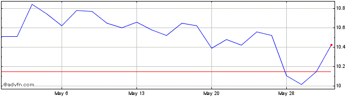 1 Month FinWise Bancorp Share Price Chart