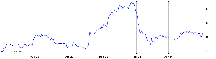 1 Year FinWise Bancorp Share Price Chart