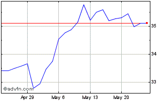 1 Month Procure Disaster Recover... Chart
