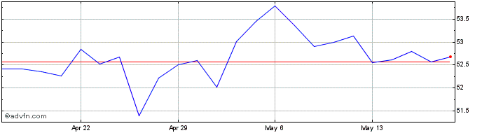 1 Month First Trust Japan AlphaDEX  Price Chart