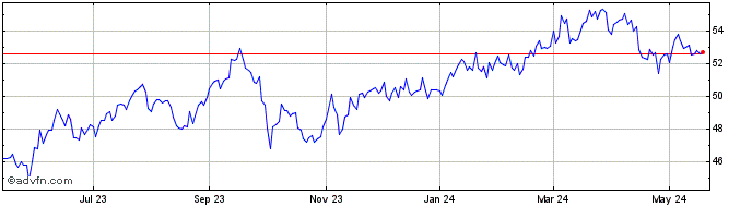 1 Year First Trust Japan AlphaDEX  Price Chart