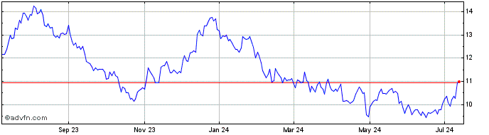 1 Year First of Long Island Share Price Chart