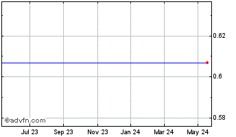 1 Year FLEX PHARMA, INC. Chart