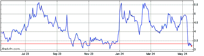 1 Year Flux Power Share Price Chart