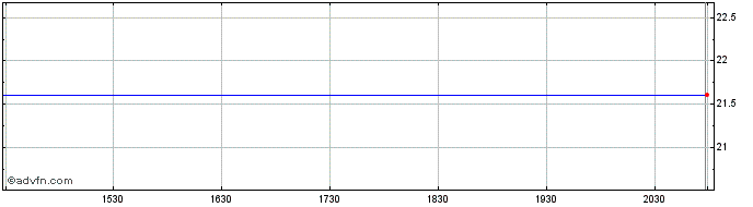 Intraday Firstmerit Share Price Chart for 27/4/2024