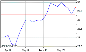 1 Month Fidelity Metaverse ETF Chart