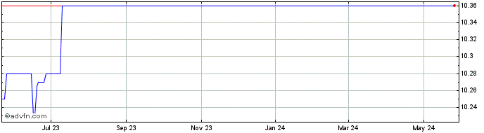1 Year Forum Meger IV Share Price Chart
