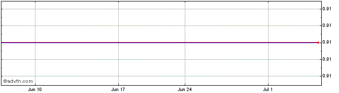 1 Month Forbes Medi-Tech Inc. - Common Shares (MM) Share Price Chart