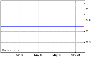 1 Month Fundtech Ltd. (MM) Chart