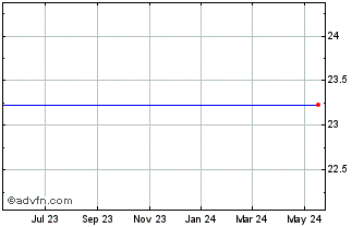 1 Year Fundtech Ltd. (MM) Chart