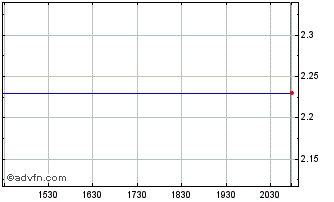 Intraday Fortunet Chart
