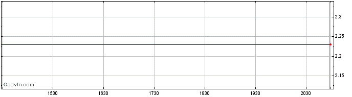Intraday Fortunet Share Price Chart for 30/4/2024